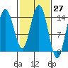 Composite Island tide chart for Saturday, February 27, 2021