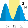 Composite Island tide chart for Tuesday, February 2, 2021