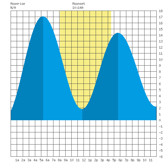 Composite Island tide chart for Wednesday, February 3, 2021