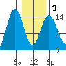 Composite Island tide chart for Wednesday, February 3, 2021