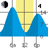 Composite Island tide chart for Thursday, February 4, 2021