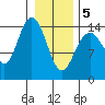 Composite Island tide chart for Friday, February 5, 2021
