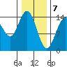 Composite Island tide chart for Sunday, February 7, 2021