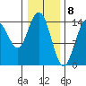 Composite Island tide chart for Monday, February 8, 2021