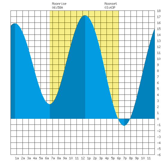 Composite Island tide chart for Thursday, March 11, 2021