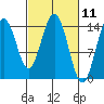 Composite Island tide chart for Thursday, March 11, 2021