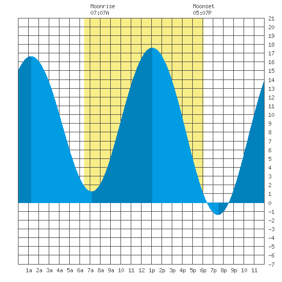 Composite Island tide chart for Friday, March 12, 2021