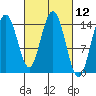Composite Island tide chart for Friday, March 12, 2021