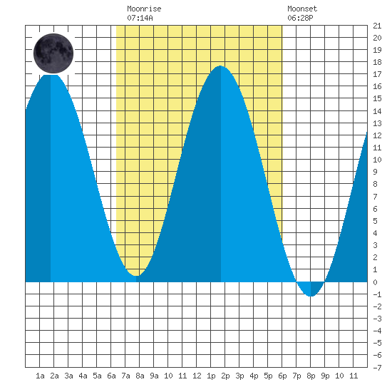 Composite Island tide chart for Saturday, March 13, 2021
