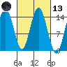 Composite Island tide chart for Saturday, March 13, 2021