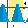 Composite Island tide chart for Sunday, March 14, 2021