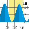 Composite Island tide chart for Monday, March 15, 2021