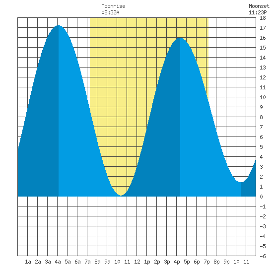 Composite Island tide chart for Tuesday, March 16, 2021