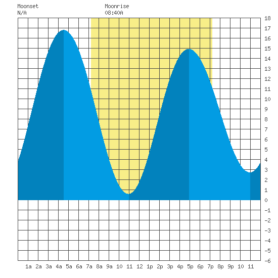 Composite Island tide chart for Wednesday, March 17, 2021