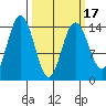 Composite Island tide chart for Wednesday, March 17, 2021