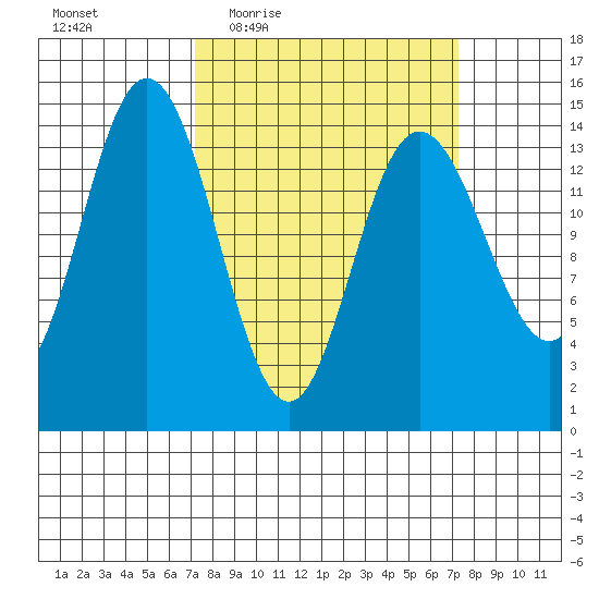 Composite Island tide chart for Thursday, March 18, 2021