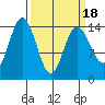 Composite Island tide chart for Thursday, March 18, 2021