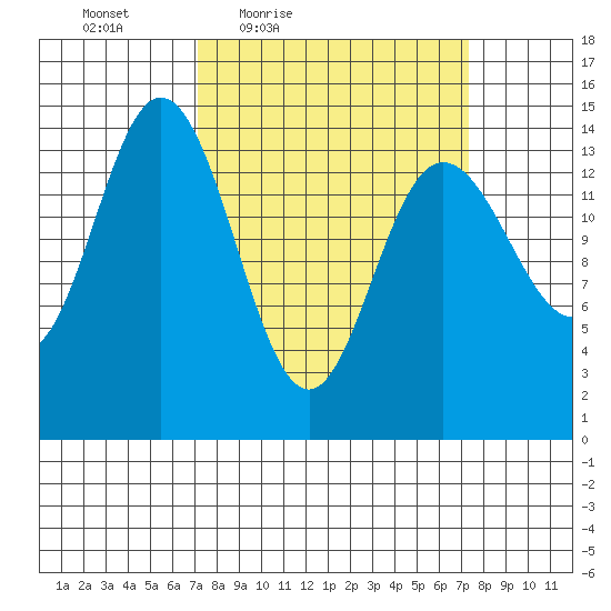 Composite Island tide chart for Friday, March 19, 2021