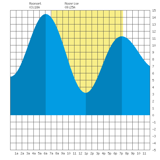 Composite Island tide chart for Saturday, March 20, 2021
