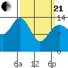 Composite Island tide chart for Sunday, March 21, 2021