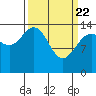 Composite Island tide chart for Monday, March 22, 2021