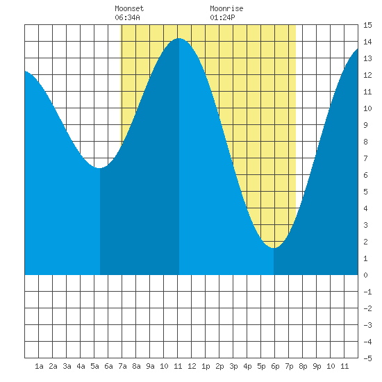 Composite Island tide chart for Wednesday, March 24, 2021