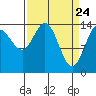 Composite Island tide chart for Wednesday, March 24, 2021