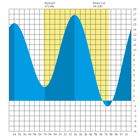 Composite Island tide chart for Friday, March 26, 2021