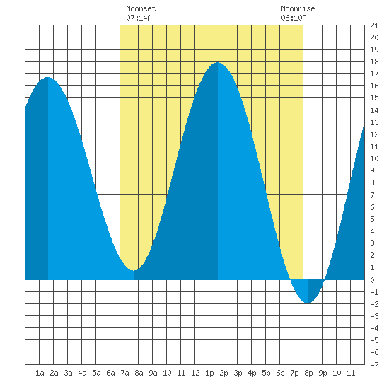 Composite Island tide chart for Saturday, March 27, 2021