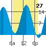 Composite Island tide chart for Saturday, March 27, 2021