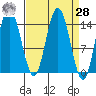 Composite Island tide chart for Sunday, March 28, 2021