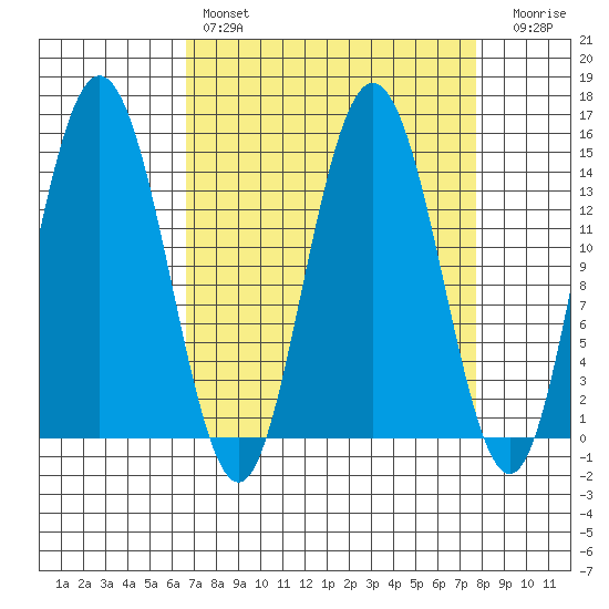 Composite Island tide chart for Monday, March 29, 2021