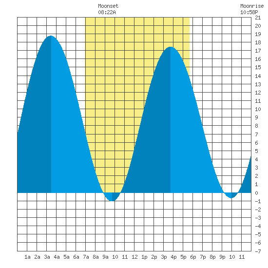 Composite Island tide chart for Tuesday, March 2, 2021