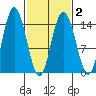 Composite Island tide chart for Tuesday, March 2, 2021