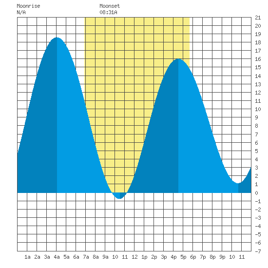Composite Island tide chart for Wednesday, March 3, 2021