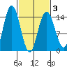 Composite Island tide chart for Wednesday, March 3, 2021
