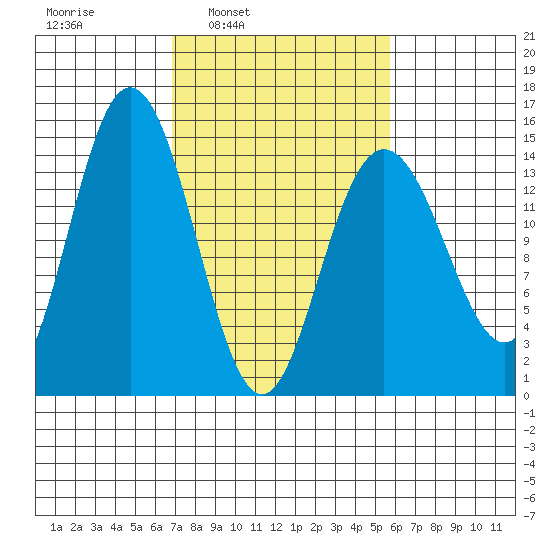Composite Island tide chart for Thursday, March 4, 2021