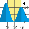 Composite Island tide chart for Thursday, March 4, 2021