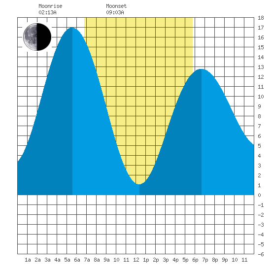 Composite Island tide chart for Friday, March 5, 2021