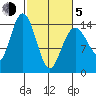 Composite Island tide chart for Friday, March 5, 2021