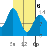 Composite Island tide chart for Saturday, March 6, 2021