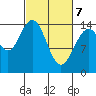 Composite Island tide chart for Sunday, March 7, 2021