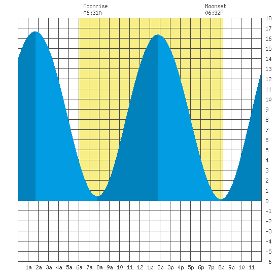 Composite Island tide chart for Saturday, April 10, 2021