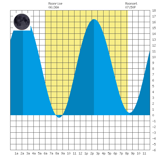 Composite Island tide chart for Sunday, April 11, 2021