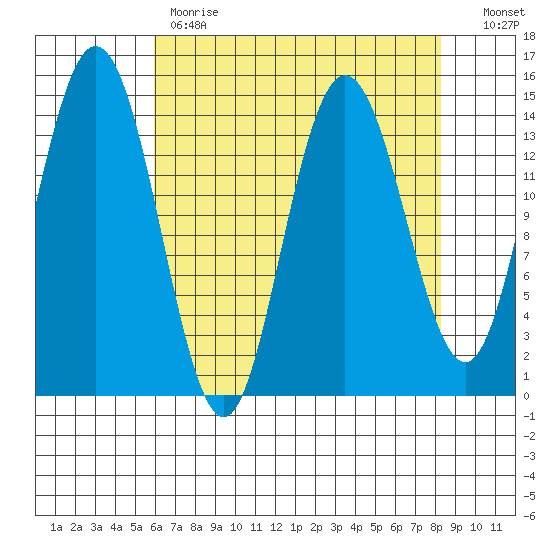 Composite Island tide chart for Tuesday, April 13, 2021