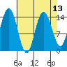 Composite Island tide chart for Tuesday, April 13, 2021