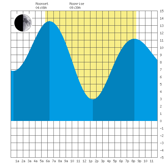 Composite Island tide chart for Monday, April 19, 2021