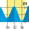 Composite Island tide chart for Friday, April 23, 2021