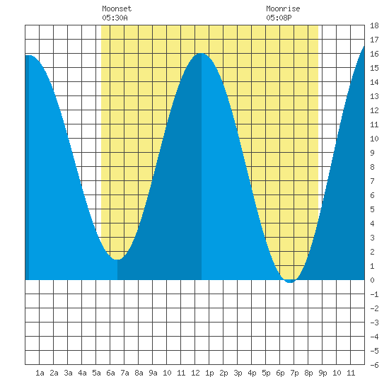 Composite Island tide chart for Saturday, April 24, 2021
