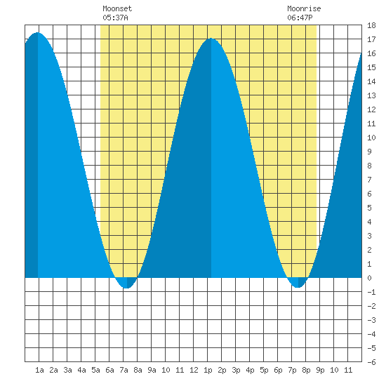 Composite Island tide chart for Sunday, April 25, 2021